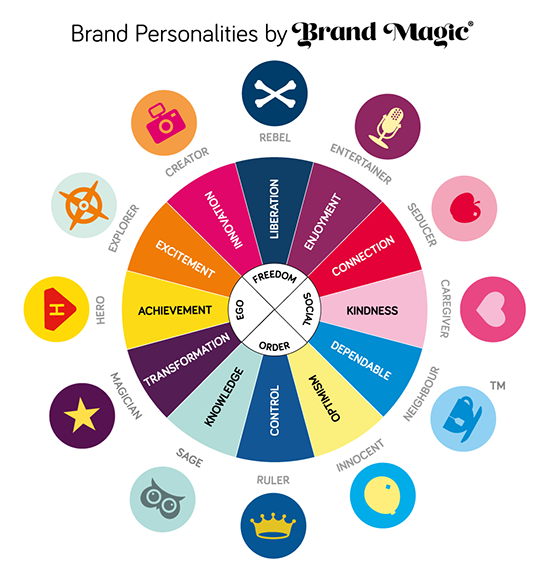 12 brand archetypes personality model