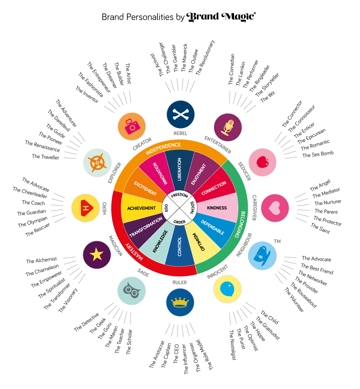 brand archetypes personalities wheel extended brand archetype academy personality photography copywriting graphic design strategy coaching